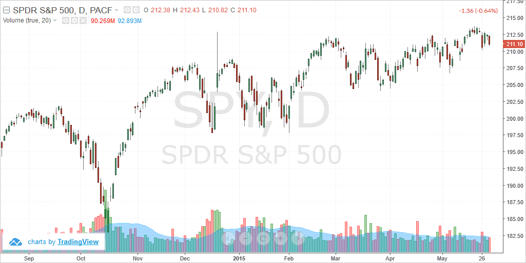 S&P500, SPDR ETF (SPY) technical chart