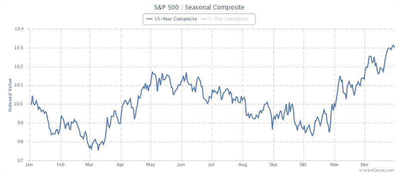 S&P500 Seasonal Chart (Source - Marketqview)