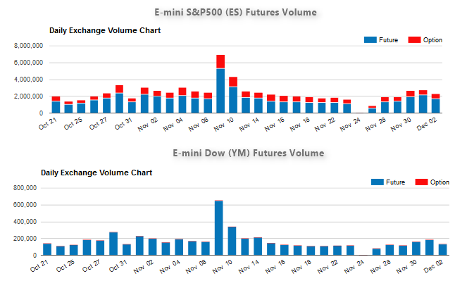 Dow sales futures ticker