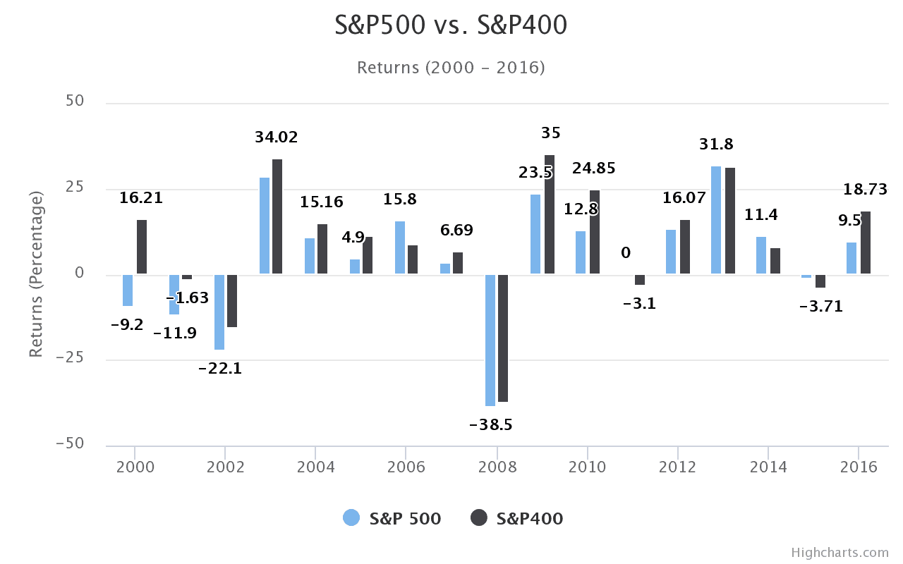 S&P500 vs. S&P400 Returns (2000 – 2016)