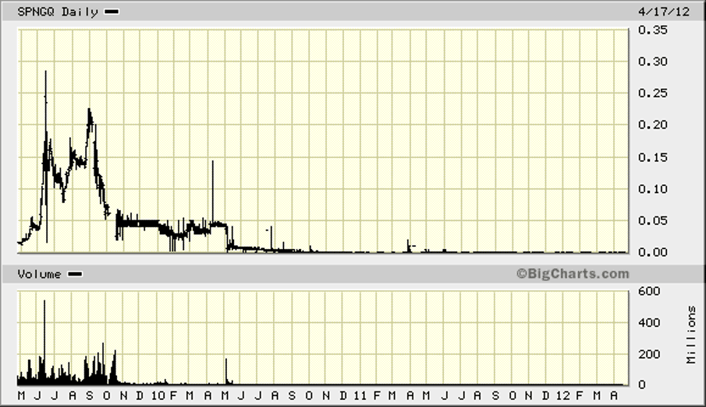 SPNGQ Daily