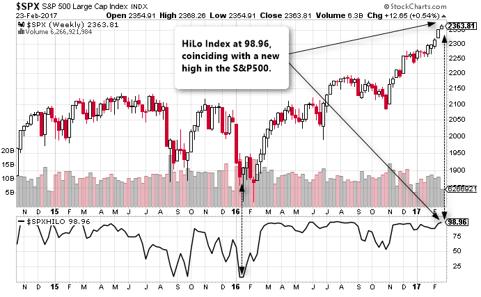 SPX Stock Chart with the SPX Hi-Low indicator (Source - Stockcharts.com)
