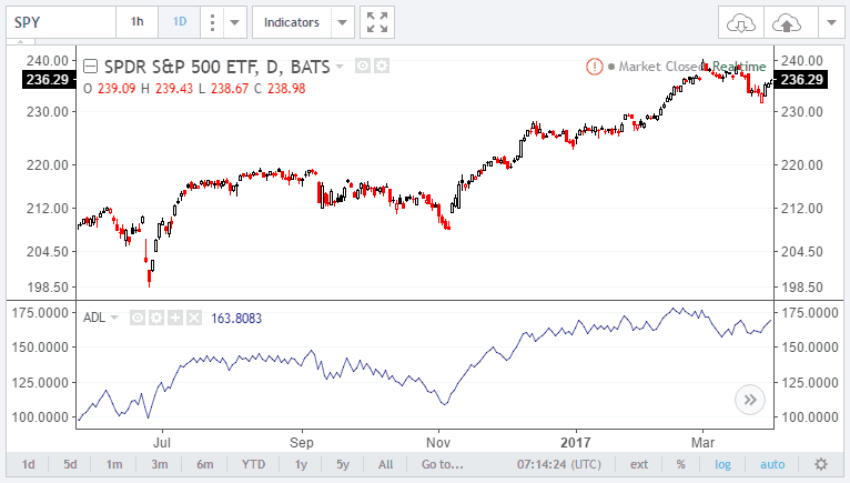 SPY ETF and the Advance Decline Line