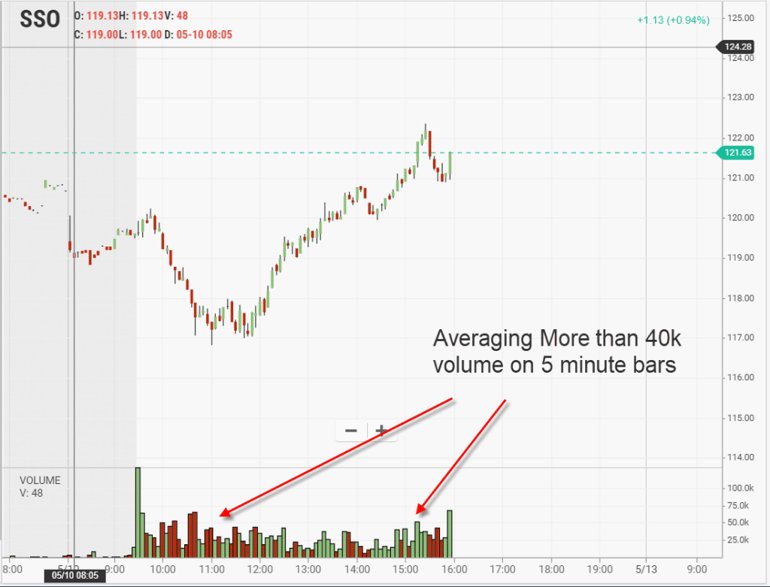 SSO Trading Volume