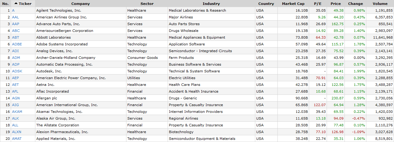 Sample large-cap companies Source - Finviz.com