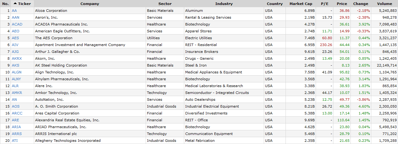 Sample mid-cap companies Source - Finviz.com