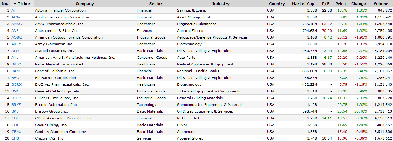 Sample small-cap companies Source - Finviz.com