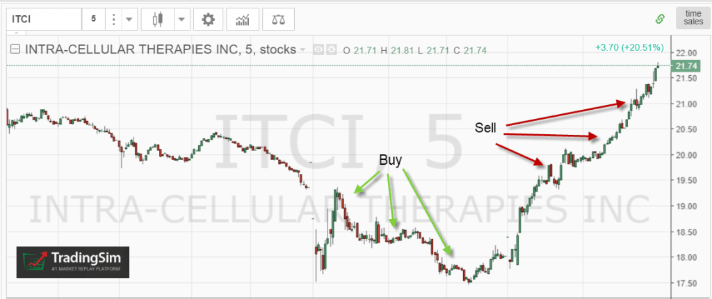 Scaling Out after averaging down