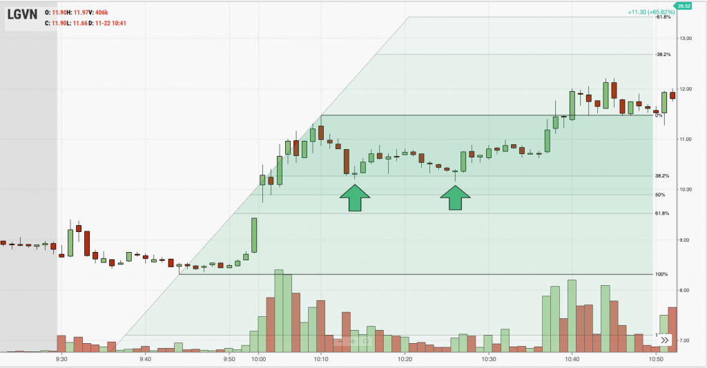 38.2% retracement example