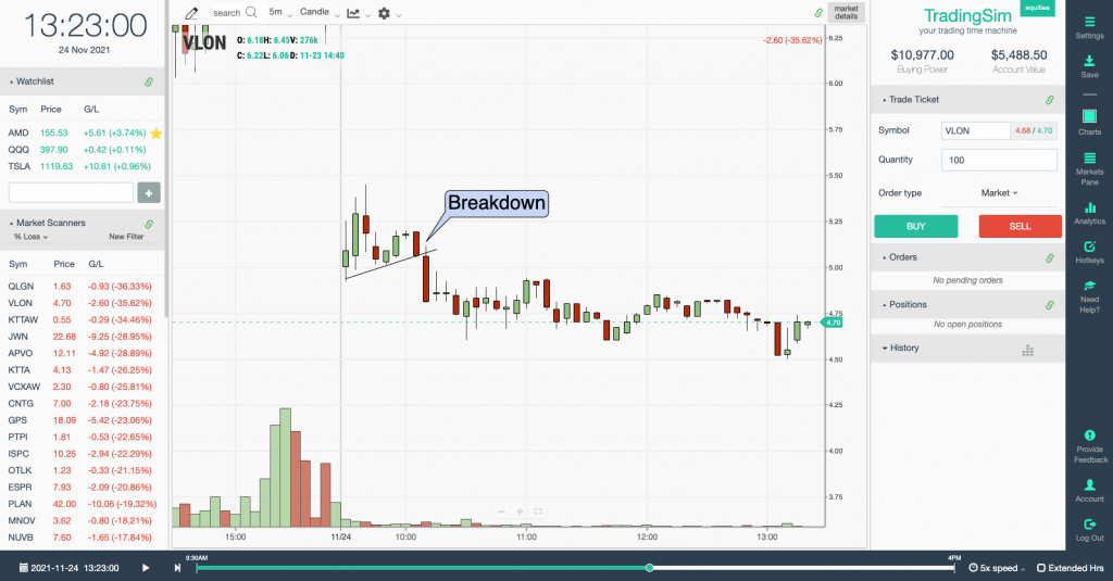 5 Minute chart breakdown