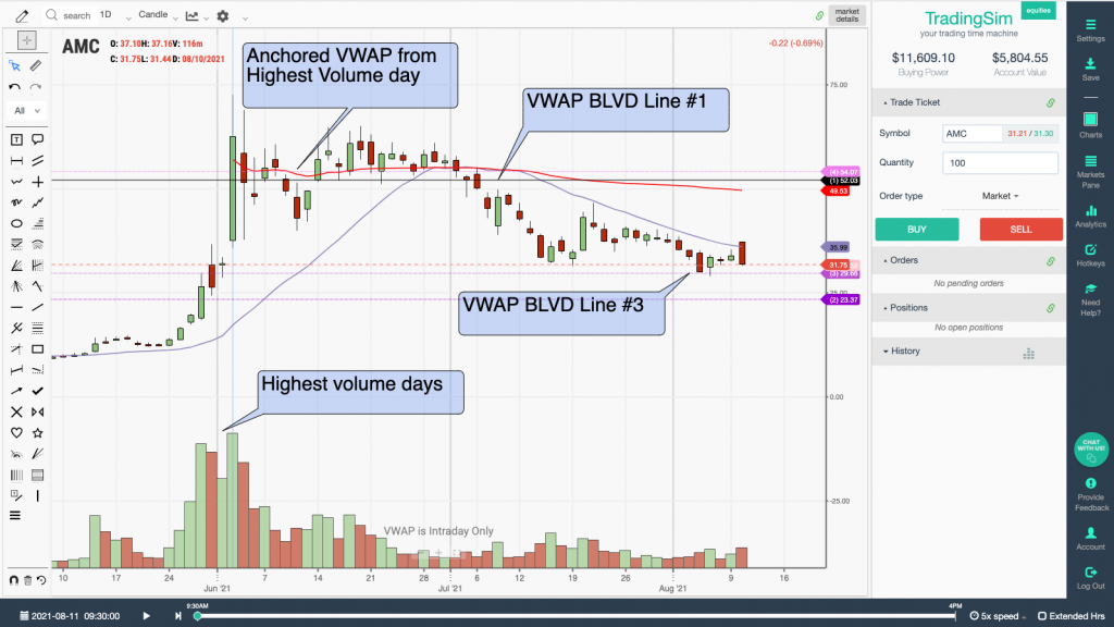 Anchored vwap helps find bag holders