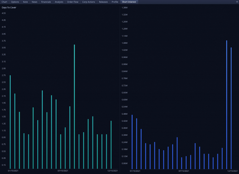 Days to Cover and short interest from WeBull