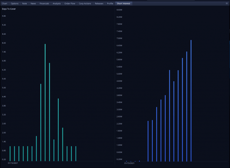 SPRT days to cover and short interest data from WeBull