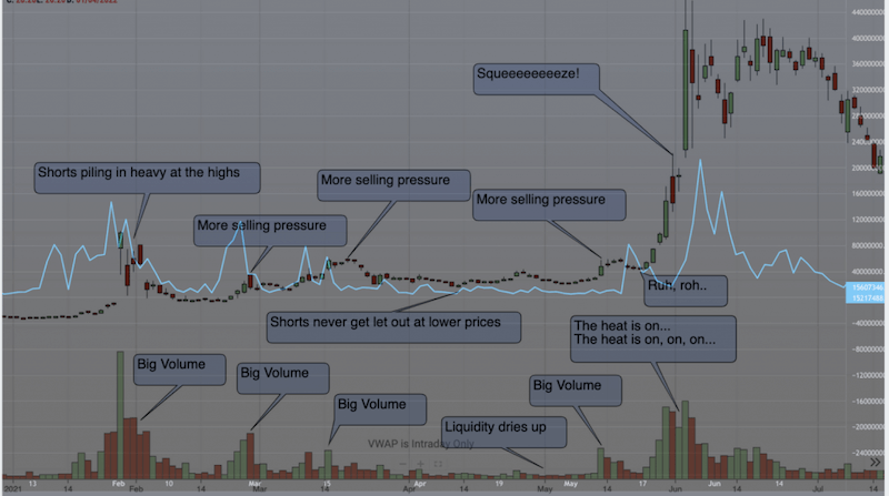 Overlay of short volume and AMC chart