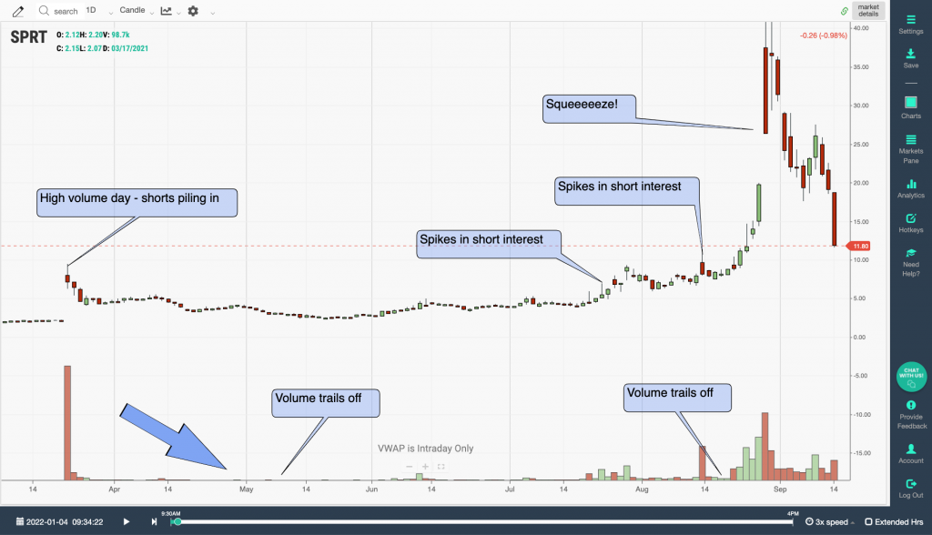 SPRT with high days to cover and huge short interest