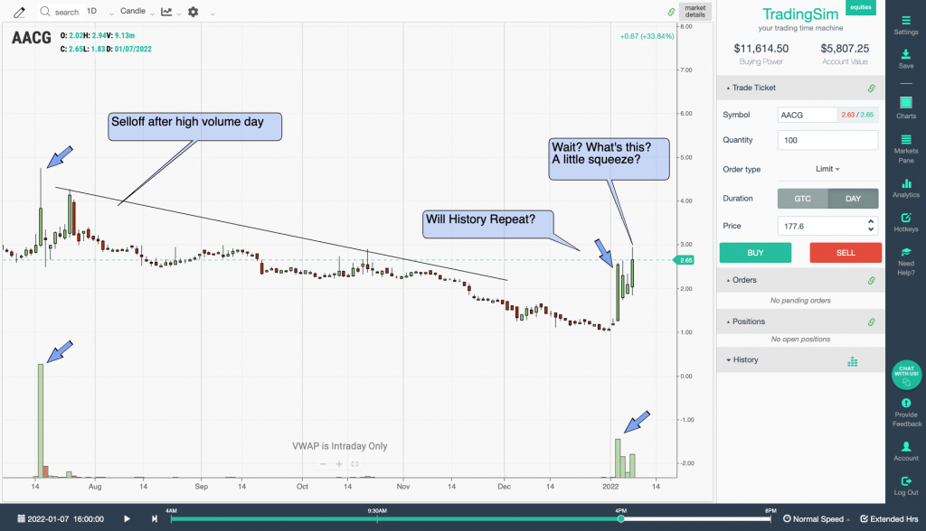 Example of AACG liquidity trap