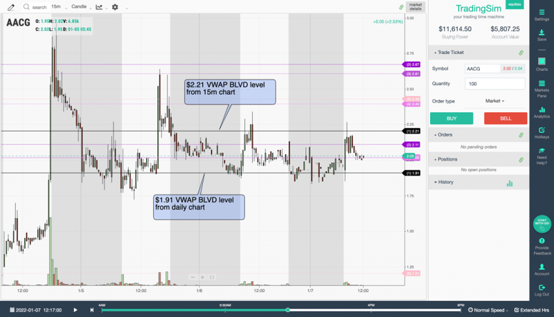 Using vwap boulevard lines for advanced entry techniques in liquidity traps