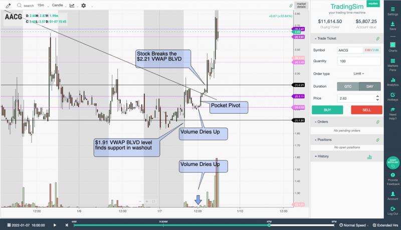 Advanced entry analysis with vdu and pocket pivots