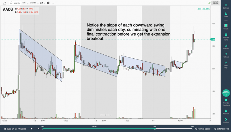 Diminishing intraday swing slope analysis