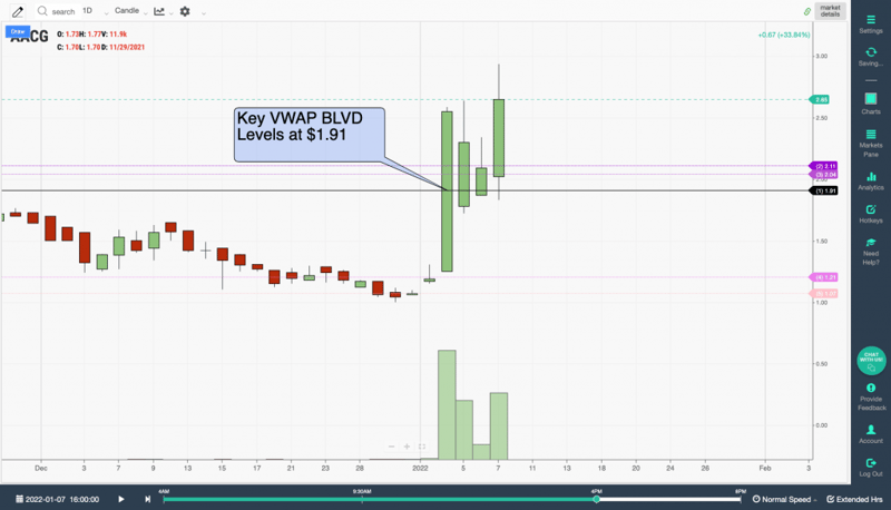 VWAP Boulevard Support Lines on Daily Chart