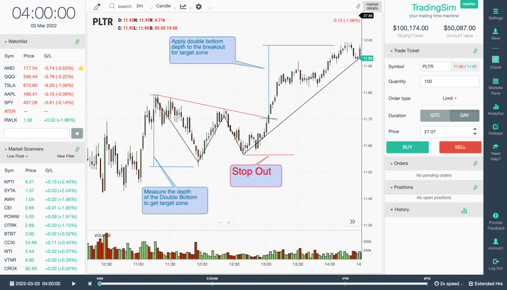 Applying stop out and target areas to double bottom patterns