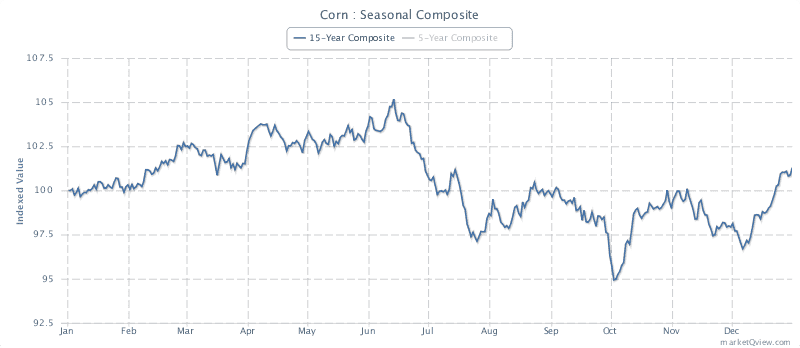 Seasonal chart in corn futures, influenced by weather, crop cycles, supply,demand (Source - Marketqview)