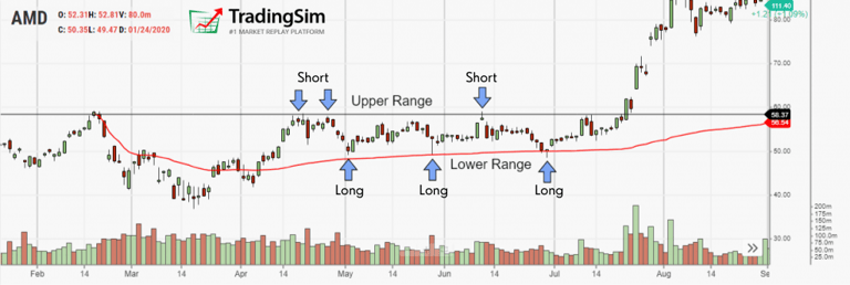 AMD anchored VWAP trading range strategy