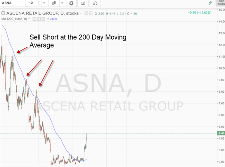 Short Selling Daily Charts