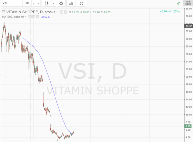 Short Selling Daily Charts 2