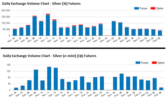 Silver Futures Comparison SI – QI Source - CME Group