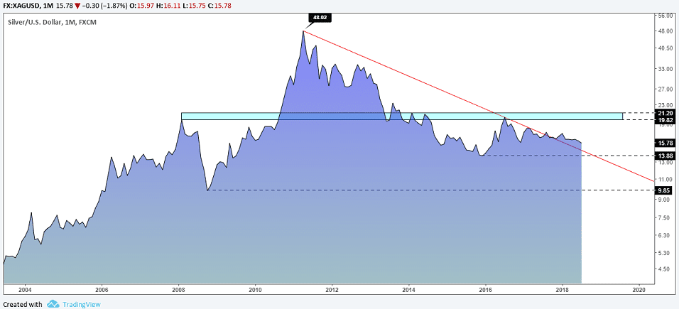 Spot Silver – Market Outlook