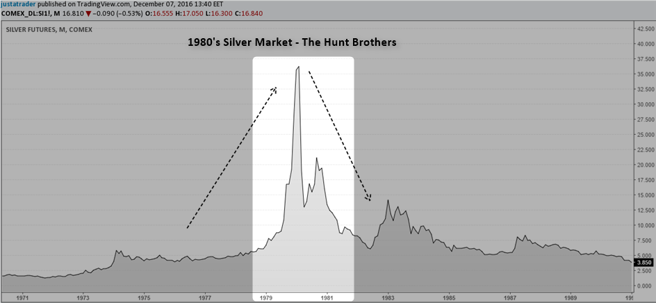 Silver futures market in 1980s