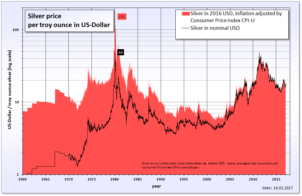 Silver prices – Hunt Brothers (By Realterm - Own work, CC BY-SA 3.0)
