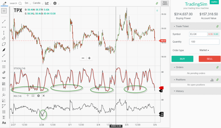 Slow Stochastics versus RSI