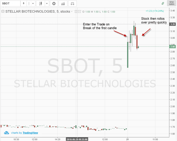 Spike on 5-minute Chart