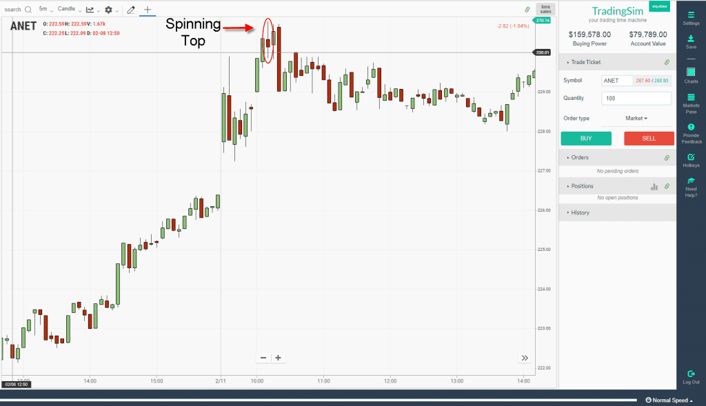 Spinning Tops - Candlesticks (Small Real Bodies) 