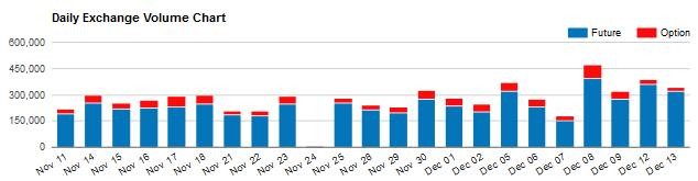 Standard Euro fx futures volume (CME Group)