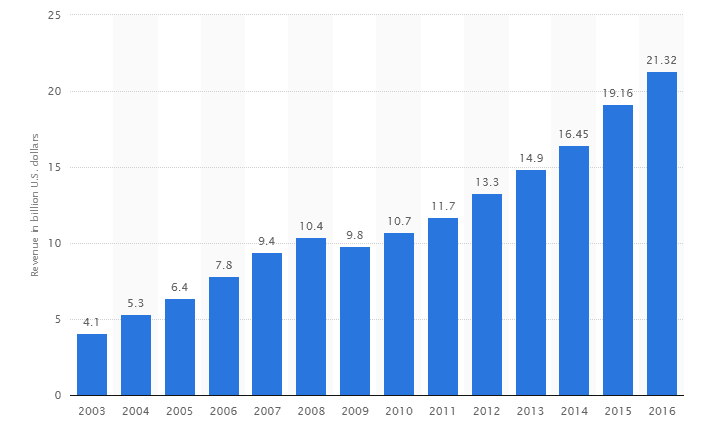 Starbucks worldwide revenues, 2003 – 2016. (Source - Statista)