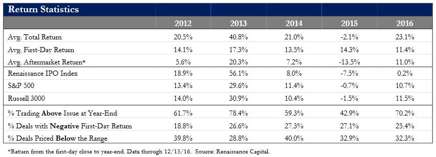 Statistics of IPO Returns (Source - Renaissance Capital)