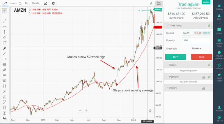 Stays Above Moving Average