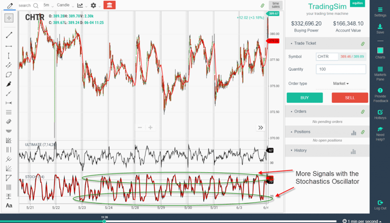 Stochastics Oscillator