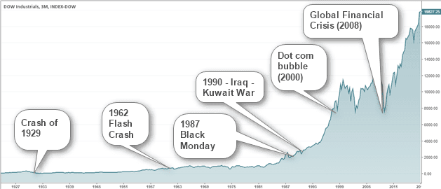 Stock Market Crashes Over the Years