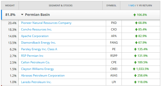 Stocks in a Motif