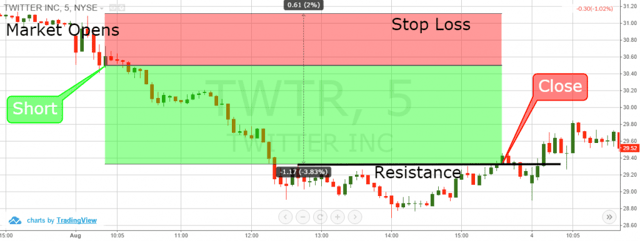 Stop Loss Example