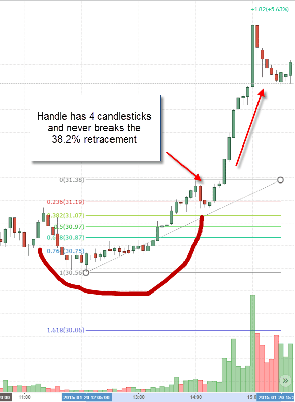 Cup and Handle Pattern: How to Trade and Target with an Example