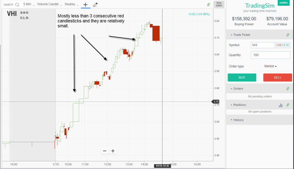 Strong Uptrend