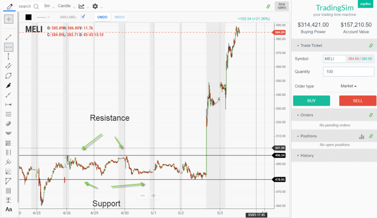 Support and Resistance Levels