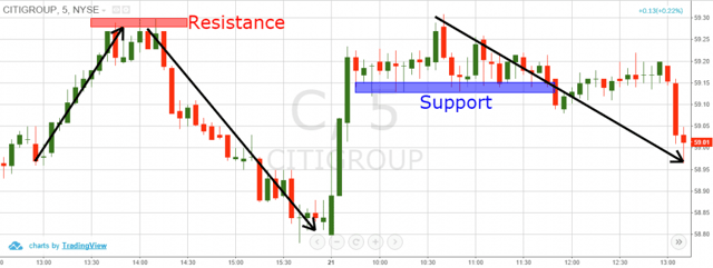 Support and Resistance Levels