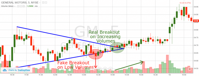 Symmetrical Triangle Pattern
