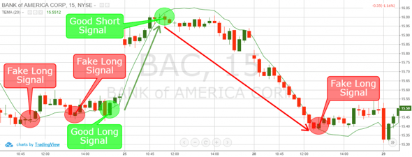 TEMA Trading Signals